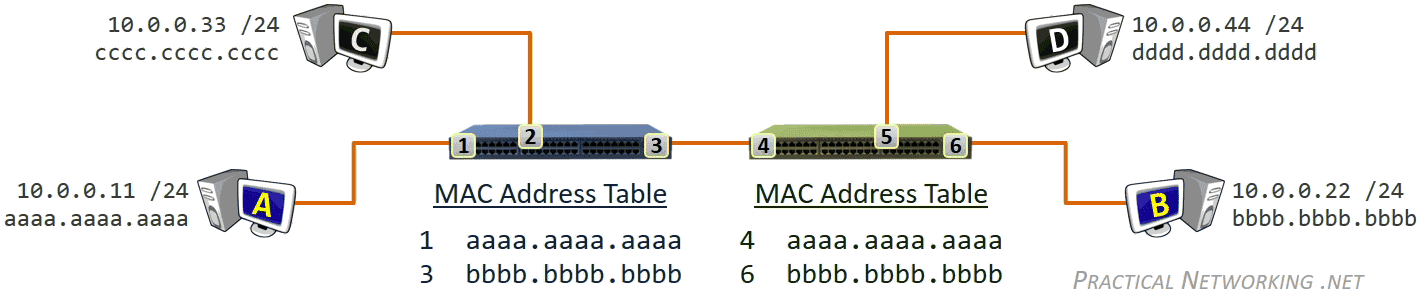 What is mac address stand for